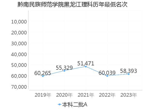 最低分名次