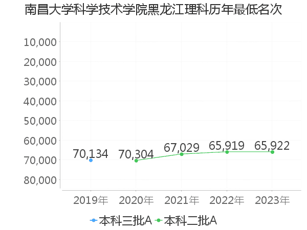 最低分名次