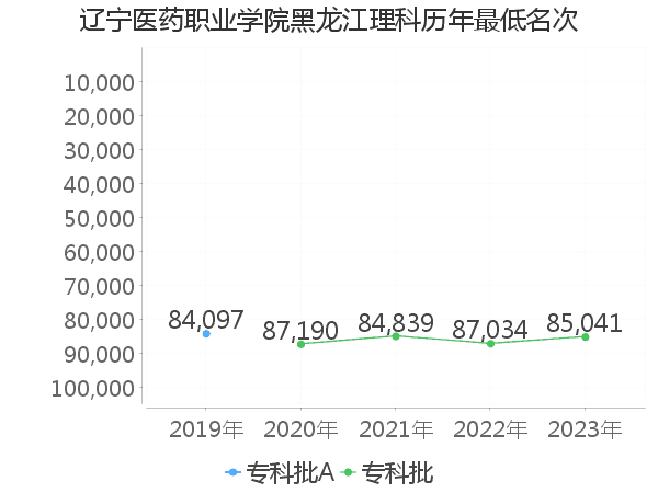 最低分名次