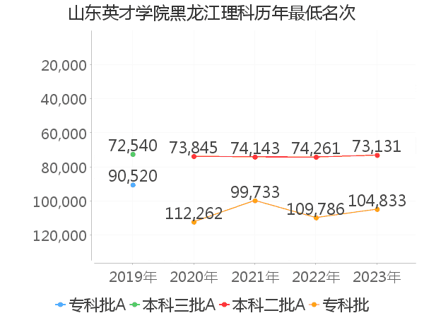 最低分名次