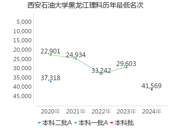 最低分名次