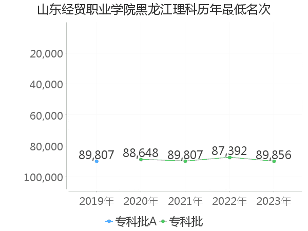 最低分名次