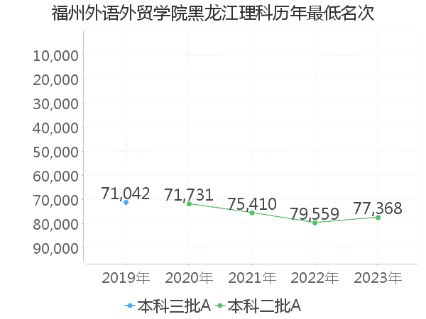 最低分名次