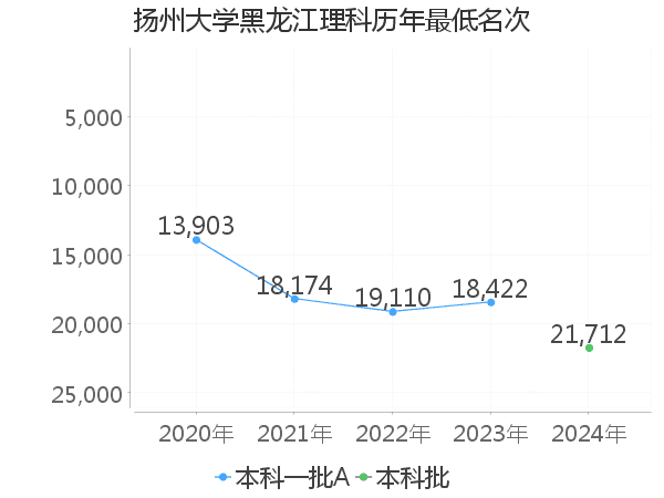 最低分名次