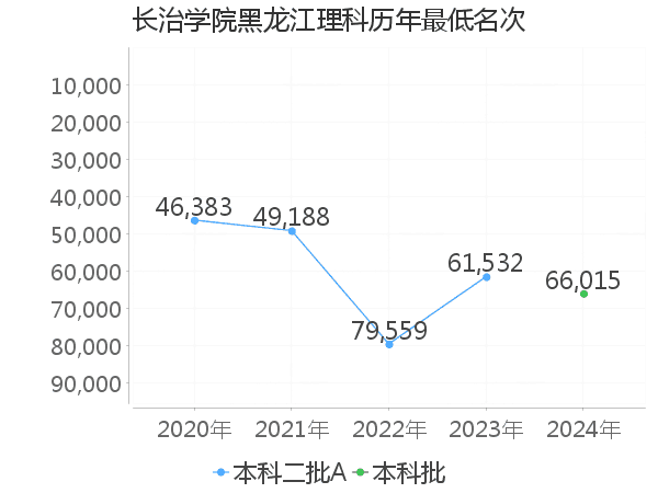 最低分名次