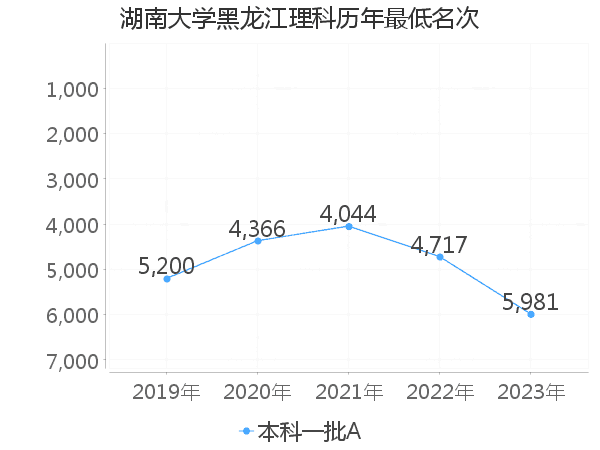 最低分名次