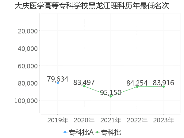 最低分名次