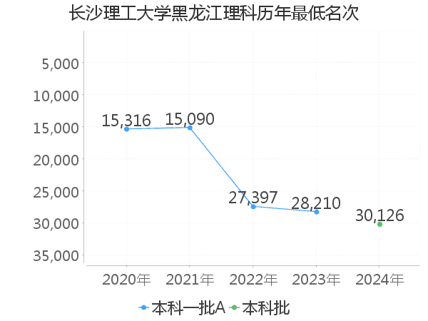 最低分名次