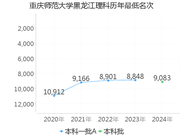 最低分名次