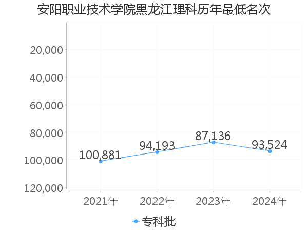 最低分名次