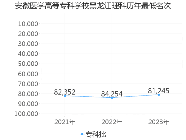 最低分名次