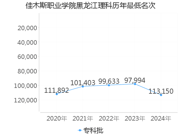 最低分名次