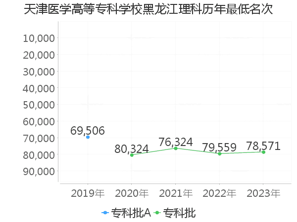 最低分名次