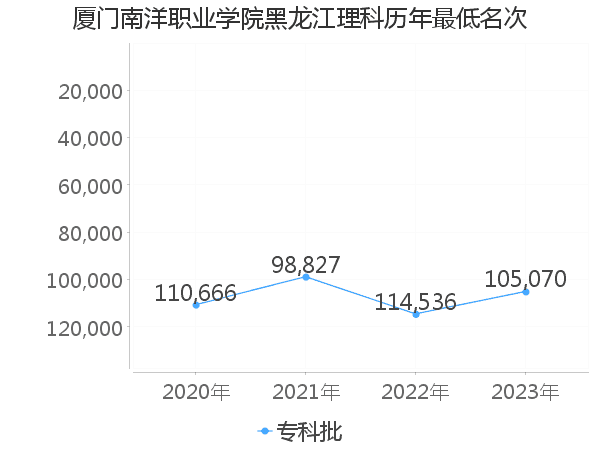 最低分名次