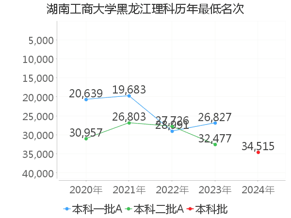 最低分名次