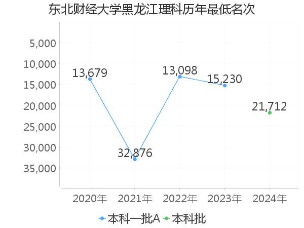 最低分名次