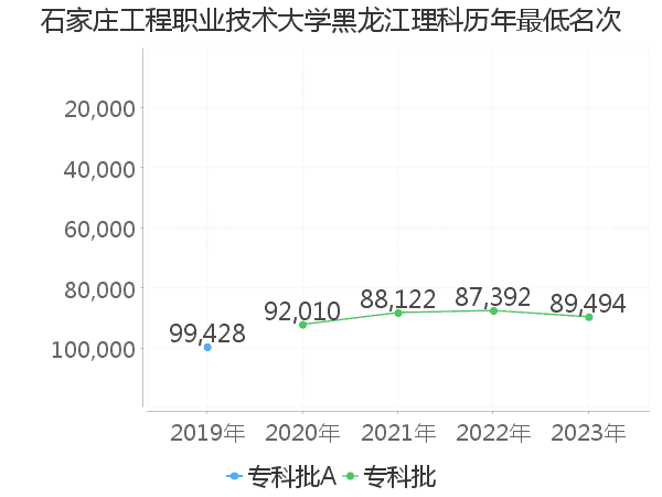 最低分名次