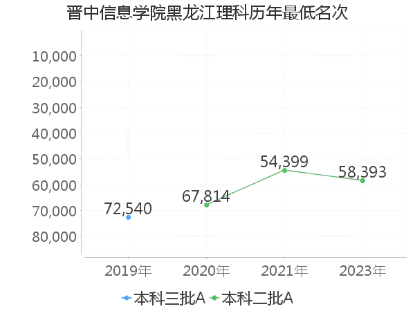 最低分名次