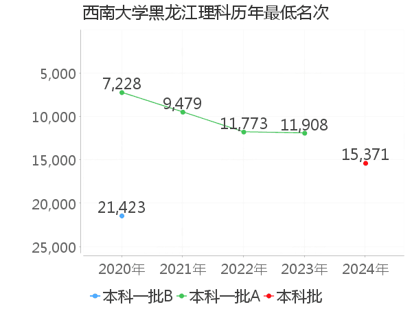 最低分名次