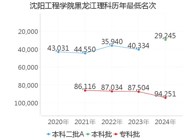 最低分名次