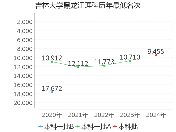 最低分名次