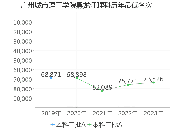 最低分名次