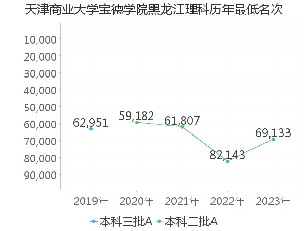 最低分名次