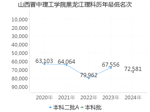 最低分名次