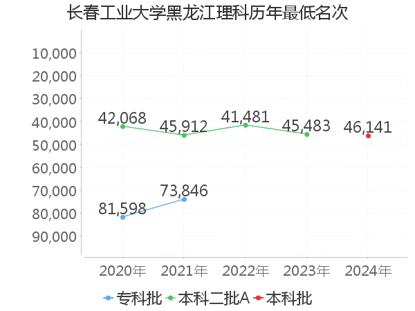 最低分名次