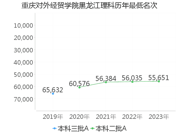 最低分名次