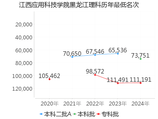 最低分名次