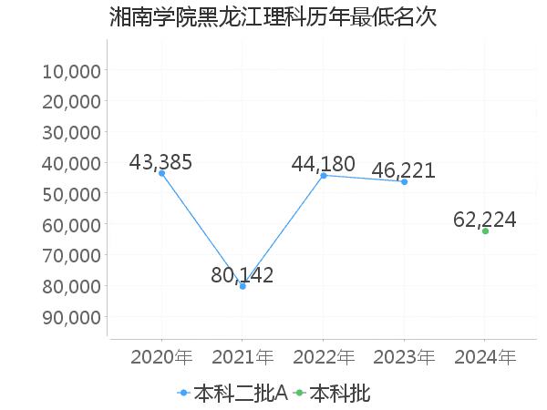 最低分名次