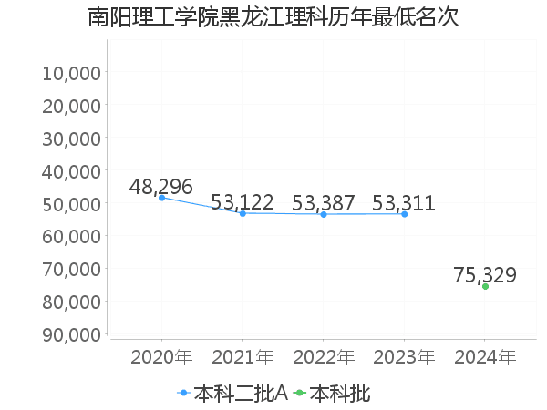 最低分名次