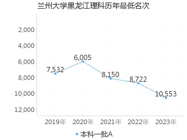 最低分名次