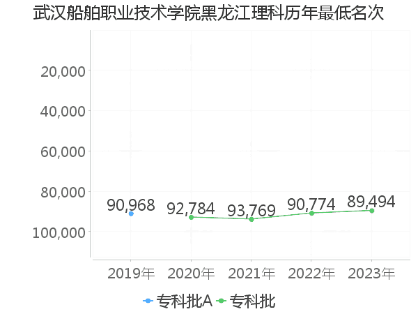 最低分名次