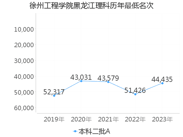 最低分名次