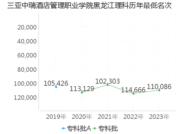 最低分名次