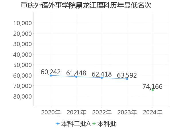 最低分名次