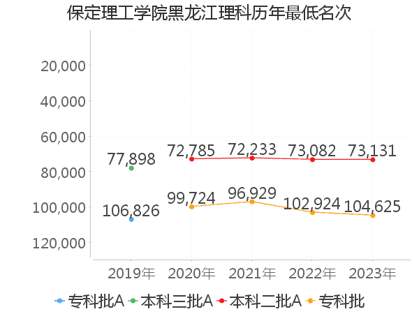 最低分名次