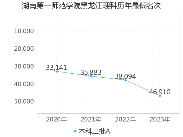 最低分名次