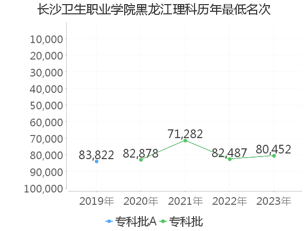 最低分名次