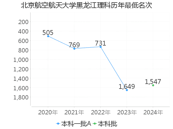 最低分名次