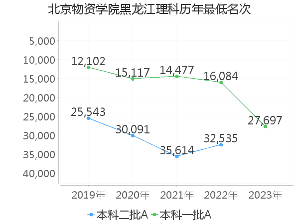 最低分名次