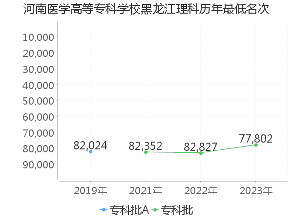 最低分名次