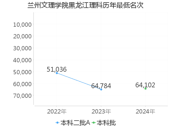 最低分名次