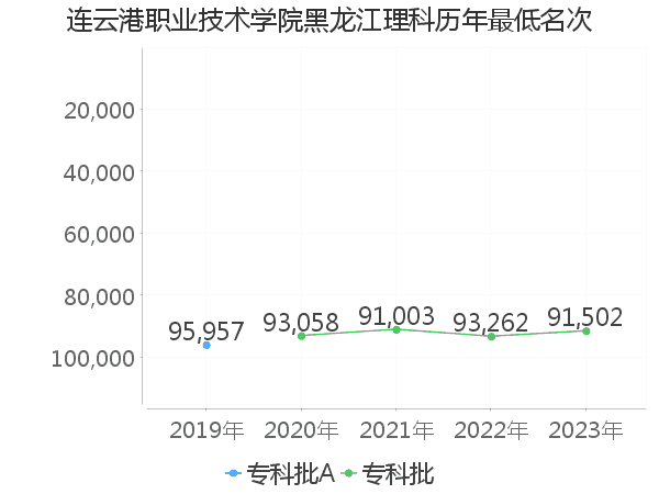 最低分名次