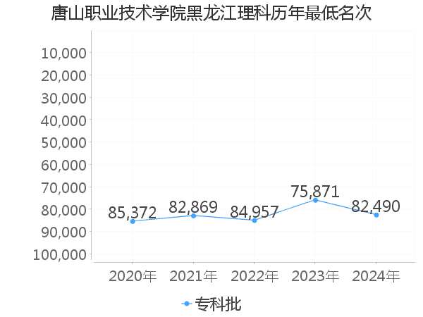 最低分名次