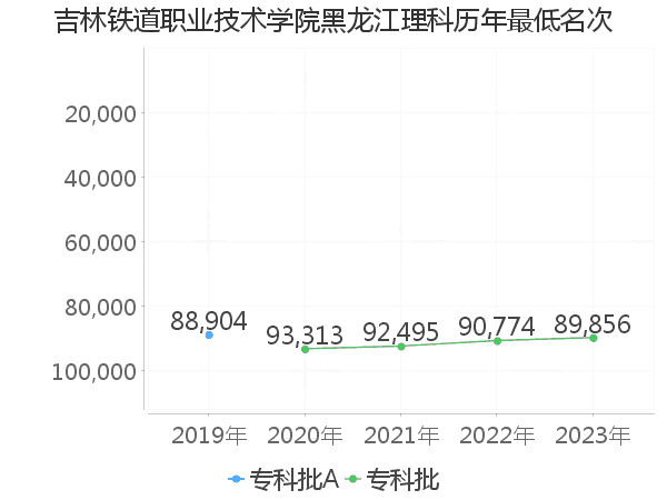 最低分名次