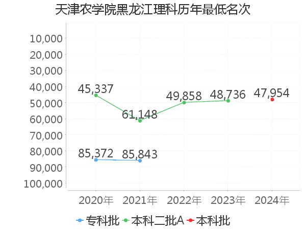 最低分名次