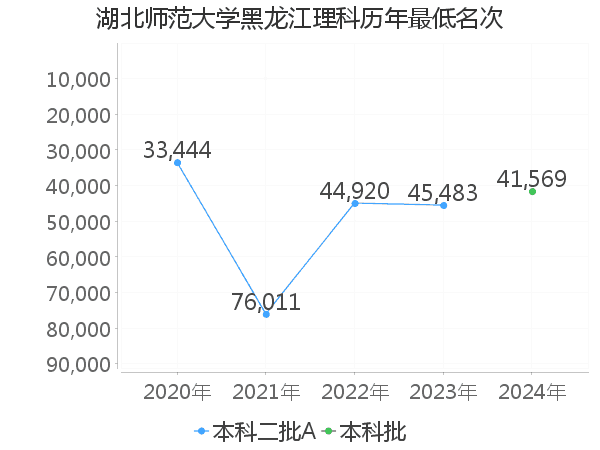 最低分名次